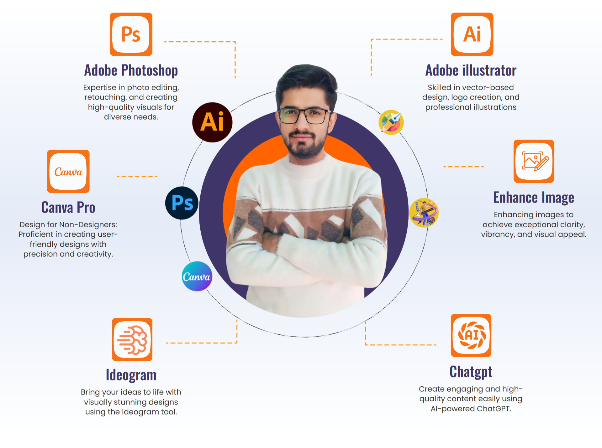 A professional portrait of a man, Adeel Hussain, with his arms crossed, surrounded by a circular infographic highlighting his design skills and tools. The skills include: Adobe Photoshop (Ps), Adobe Illustrator (Ai), Canva Pro, Ideogram, Enhance Image, and ChatGPT (for content creation), each with a brief description of his expertise.