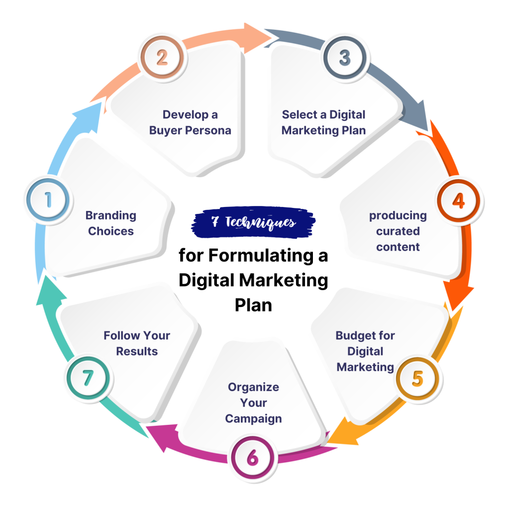 A circular diagram outlining "7 Techniques for Formulating a Digital Marketing Plan." The steps, numbered 1 to 7, are: 1) Branding Choices, 2) Develop a Buyer Persona, 3) Select a Digital Marketing Plan, 4) producing curated content, 5) Budget for Digital Marketing, 6) Organize Your Campaign, and 7) Follow Your Results. The steps are connected by arrows showing a continuous cycle.Digital Marketing Agency