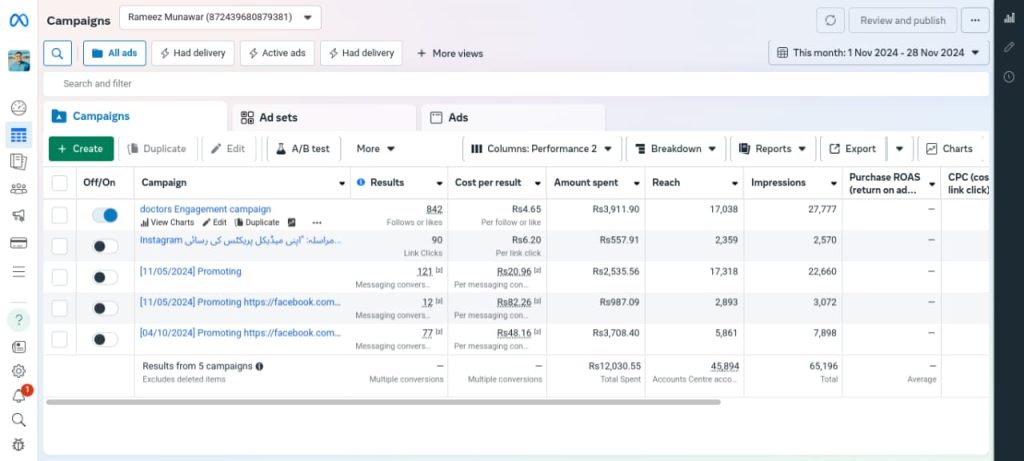 A partial view of a Meta Ads Manager campaign table. The campaign list includes a "Doctors Engagement campaign" and other promoting posts. Performance columns show Results (e.g., 842 Follows or likes, Link Clicks, Messaging conversions), Cost per result (e.g., PKR 4.65 per follow or like), Amount spent, Reach, and Impressions. Total results from 5 campaigns are visible.
