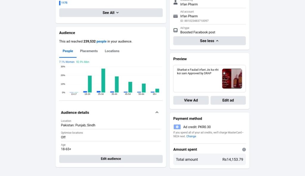 A partial screenshot from a Facebook ad analysis page, focusing on the Audience section. It shows the ad reached 239,532 people. The audience chart indicates a majority of 92.9% Men, with the highest engagement in the 25-34 age group. Audience details confirm the location as Pakistan: Punjab, Sindh, with a target age of 18-65+
