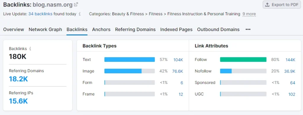 A comprehensive backlink report for blog.nasm.org. Key data points are 180K Backlinks from 18.2K Referring Domains. The report details Backlink Types (Text 57%, Image 42%) and Link Attributes showing Follow links at 80% (144K) and Nofollow at 20%.