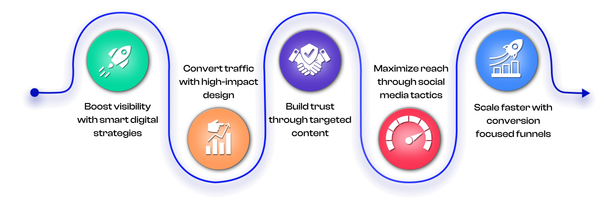 A horizontal, wavy infographic showing a 5-step process for brand growth. The steps are presented in sequential circles along a blue line: Boost visibility with smart digital strategies (Green circle with a rocket icon). Convert traffic with high-impact design (Orange circle with a growing bar chart icon). Build trust through targeted content (Purple circle with a handshake icon). Maximize reach through social media tactics (Red circle with a speedometer/gauge icon). Scale faster with conversion focused funnels (Blue circle with a rocket flying above a bar chart icon).