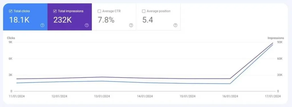 A short-term search performance chart (11/01/2024 to 17/01/2024) showing a dramatic surge. Key summary metrics are Total clicks (18.1K), Total impressions (232K), Average CTR (7.8%), and Average position (5.4). The line graph illustrates a sharp, near-vertical increase in both clicks (blue line) and impressions (dark line) on the last day, January 17th, 2024.