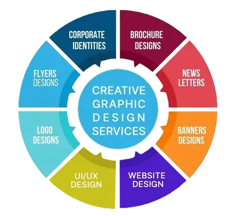 A circular, pie-chart style infographic detailing different "CREATIVE GRAPHIC DESIGN SERVICES". The segments list eight services: Corporate Identities, Brochure Designs, News Letters, Banners Designs, Website Design, UI/UX Design, Logo Designs, and Flyers Designs.