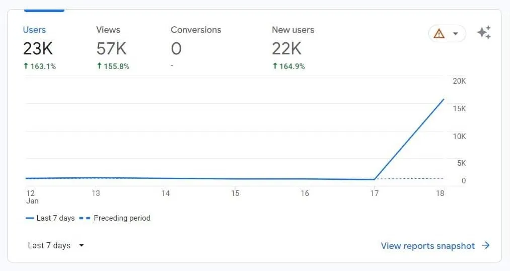 An analytics snapshot showing significant growth in traffic over the last 7 days compared to the preceding period. Metrics include Users (23K, up 163.1%), Views (57K, up 155.8%), Conversions (0), and New users (22K, up 164.9%). The line graph shows a flat base for the first few days followed by a sharp spike in user activity starting on January 17th.