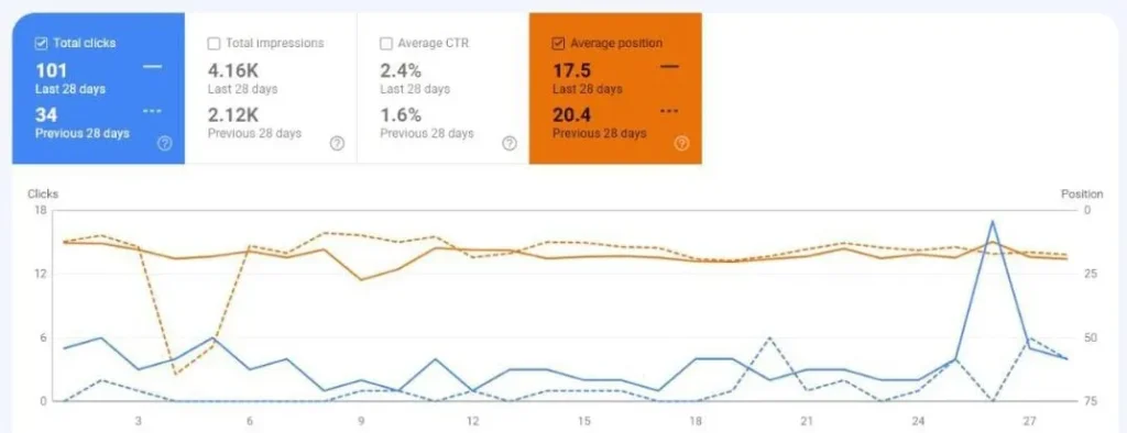 A graph from an analytics tool showing key performance indicators (KPIs) over the last 28 days compared to the previous period. Metrics include Total clicks (101), Total impressions (4.16K), Average CTR (2.4%), and Average position (17.5). The main chart shows a time series line graph for clicks (blue lines) and average position (orange lines) with current (solid) and previous (dashed) period comparisons.