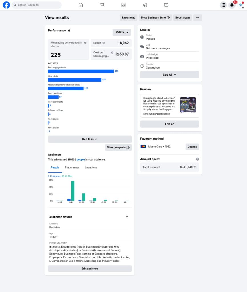 A screenshot of a Meta Ads "View results" page for a campaign. Key metrics visible are Messaging conversations started (223), Reach (34,436), and Cost per Messaging conversation (PKR 34.08). The report also details audience demographics, showing a bar chart breakdown by age and gender (e.g., 86.3% Men), along with audience interest details and the total amount spent.