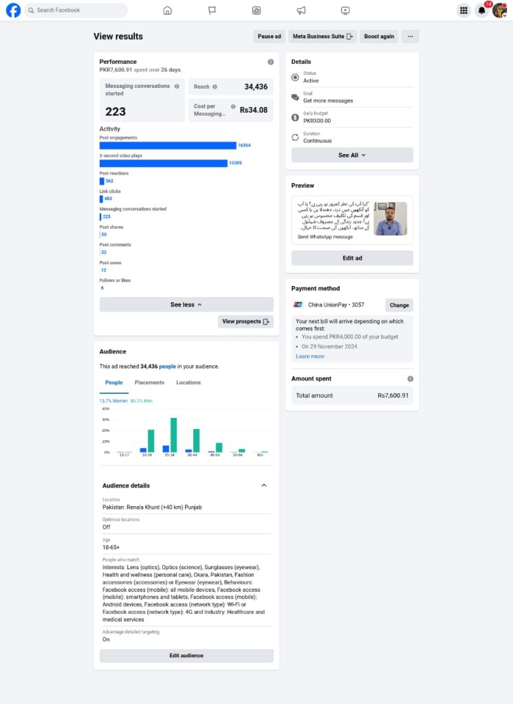 A screenshot of a Meta Ads "View results" page for a campaign. Key metrics visible are Messaging conversations started (223), Reach (34,436), and Cost per Messaging conversation (PKR 34.08). The report also details audience demographics, showing a bar chart breakdown by age and gender (e.g., 86.3% Men), along with audience interest details and the total amount spent.