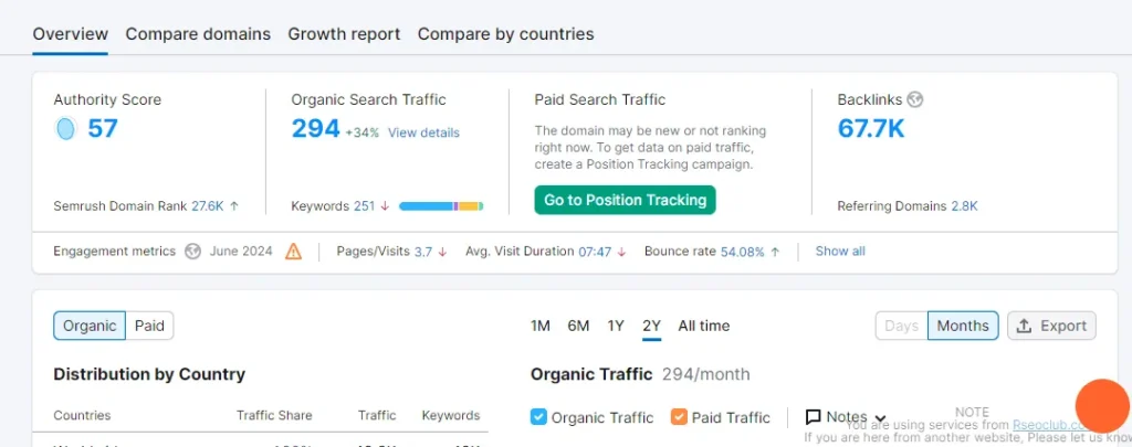 A screenshot of an SEO domain overview report. Key metrics displayed are Authority Score (57), Organic Search Traffic (294, +34% change), Paid Search Traffic, and Backlinks (67.7K) from 2.8K Referring Domains. Engagement metrics like Avg. Visit Duration (7:47) and Bounce rate (54.08%) are also visible. A chart shows Organic vs. Paid traffic distribution by country over 2 years.