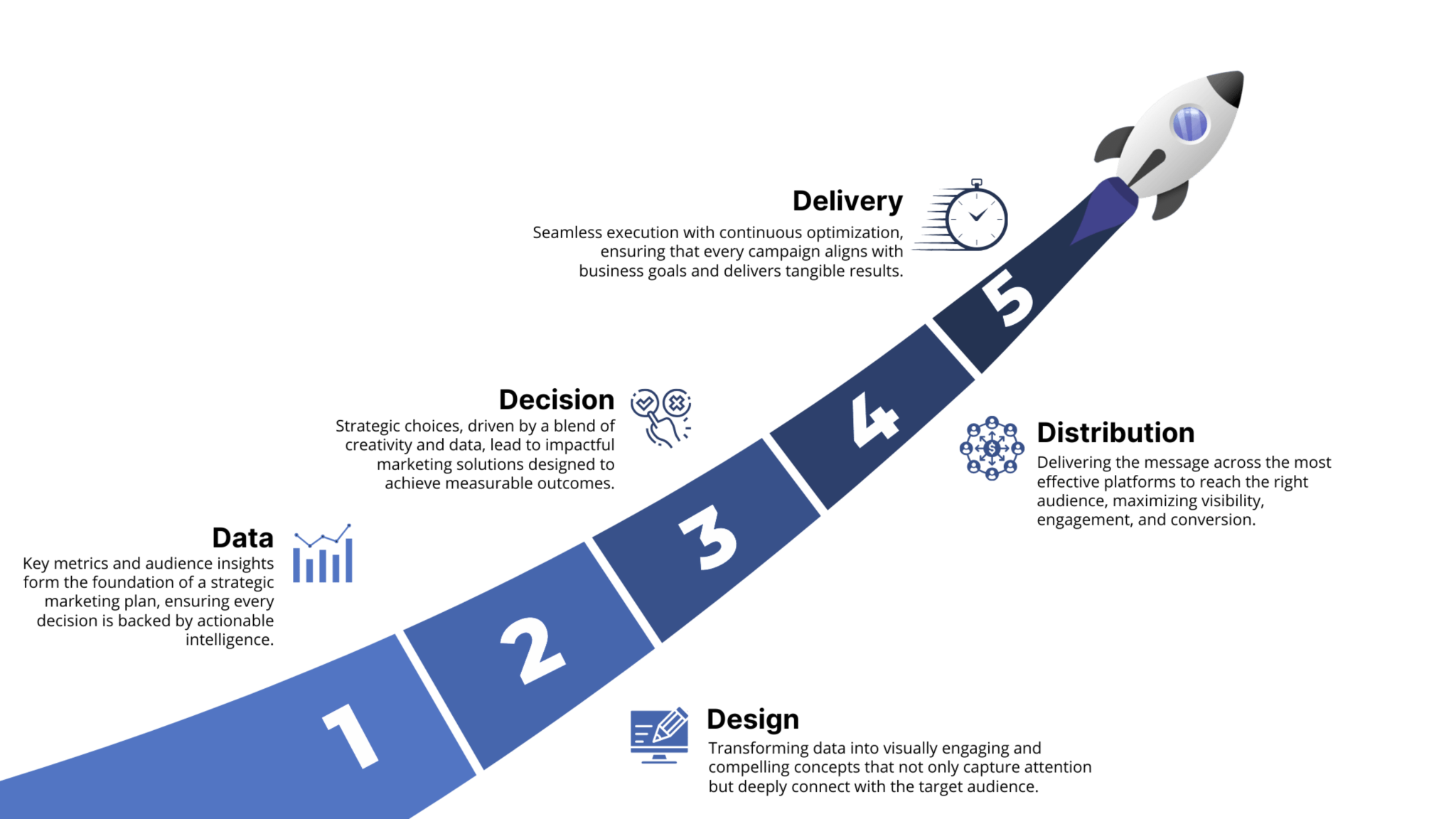 An infographic showing a five-step marketing strategy presented as a diagonal bar or rocket path with a rocket ship at the end. The five steps are: Data: Key metrics and audience insights form the foundation. Design: Transforming data into visually engaging concepts. Decision: Strategic choices driven by creativity and data. Distribution: Delivering the message across the most effective platforms. Delivery: Seamless execution with continuous optimization for tangible results.